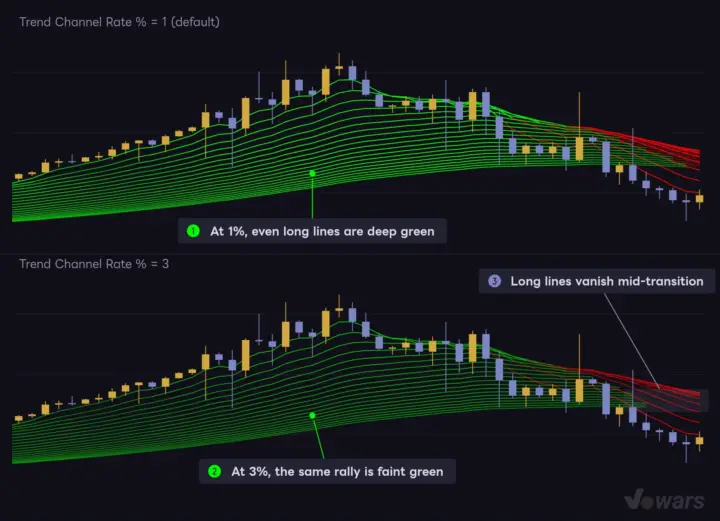 How Trend Channel Rate % changes color intensity