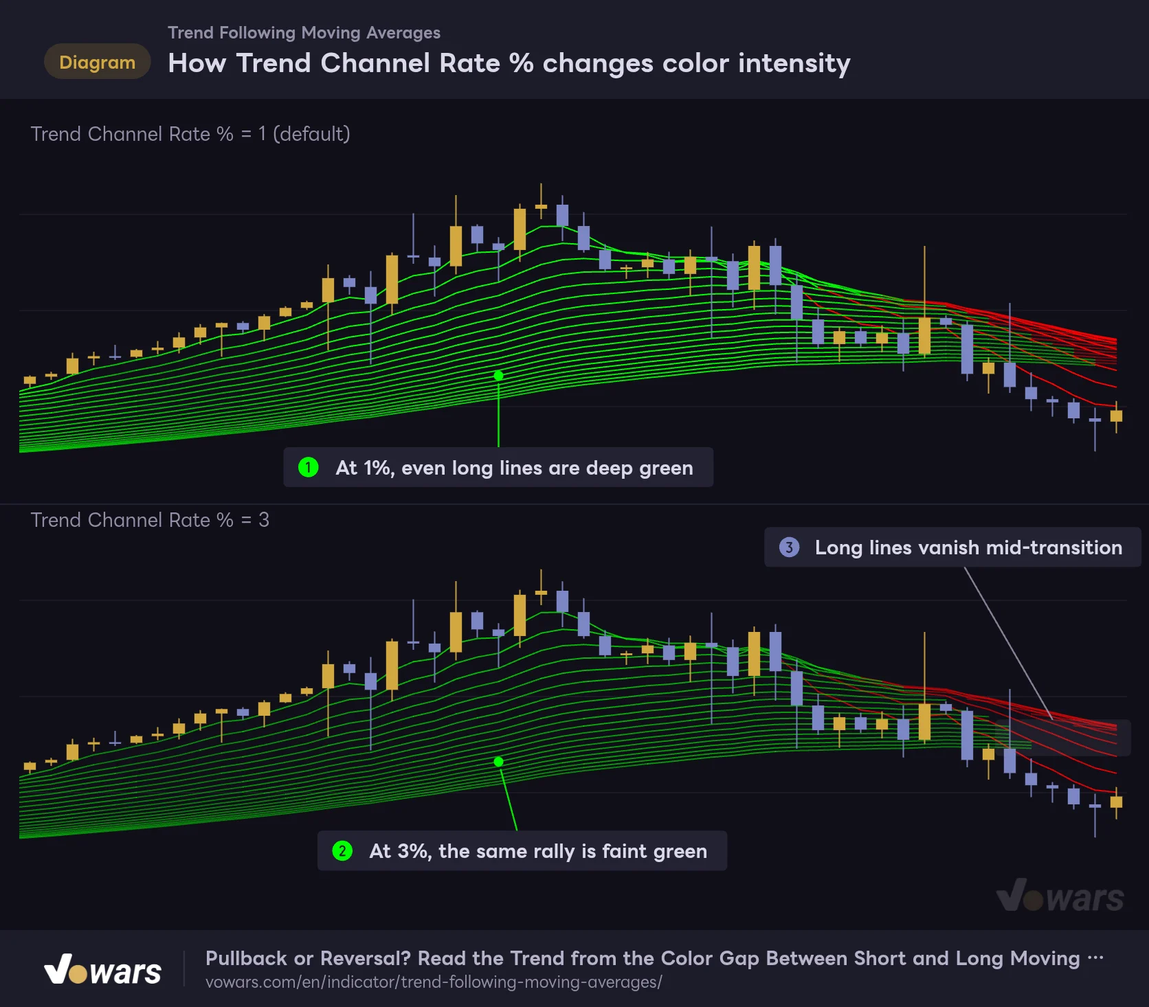 How Trend Channel Rate % changes color intensity