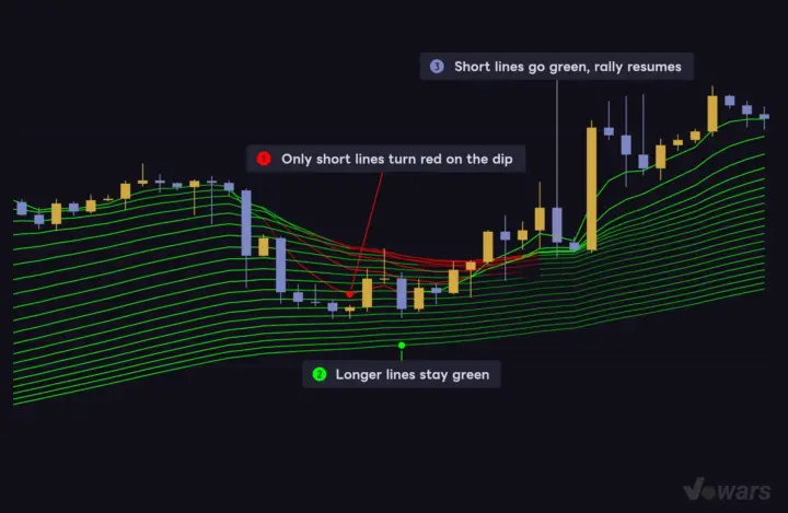 A pullback where only the short lines turn red