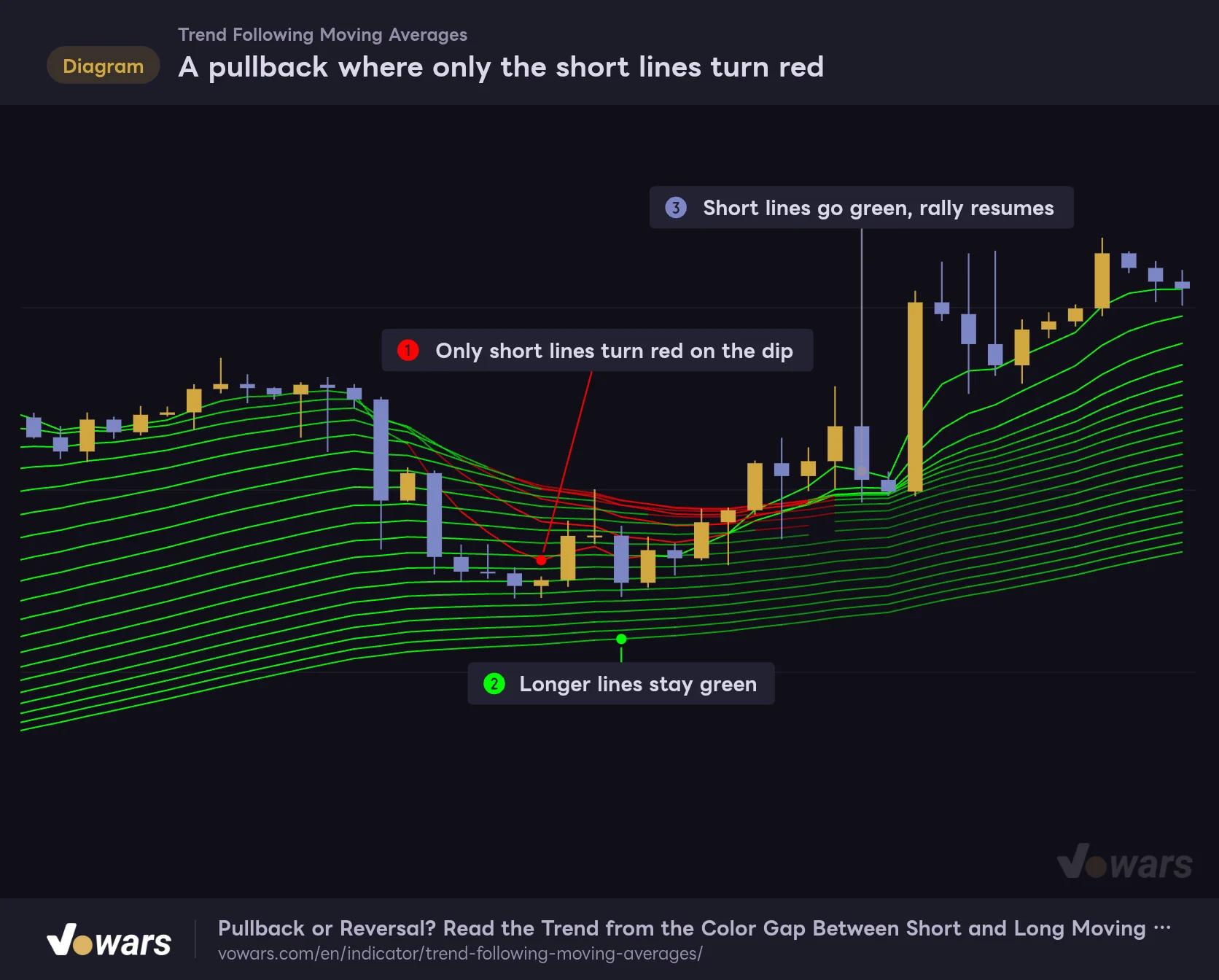 A pullback where only the short lines turn red