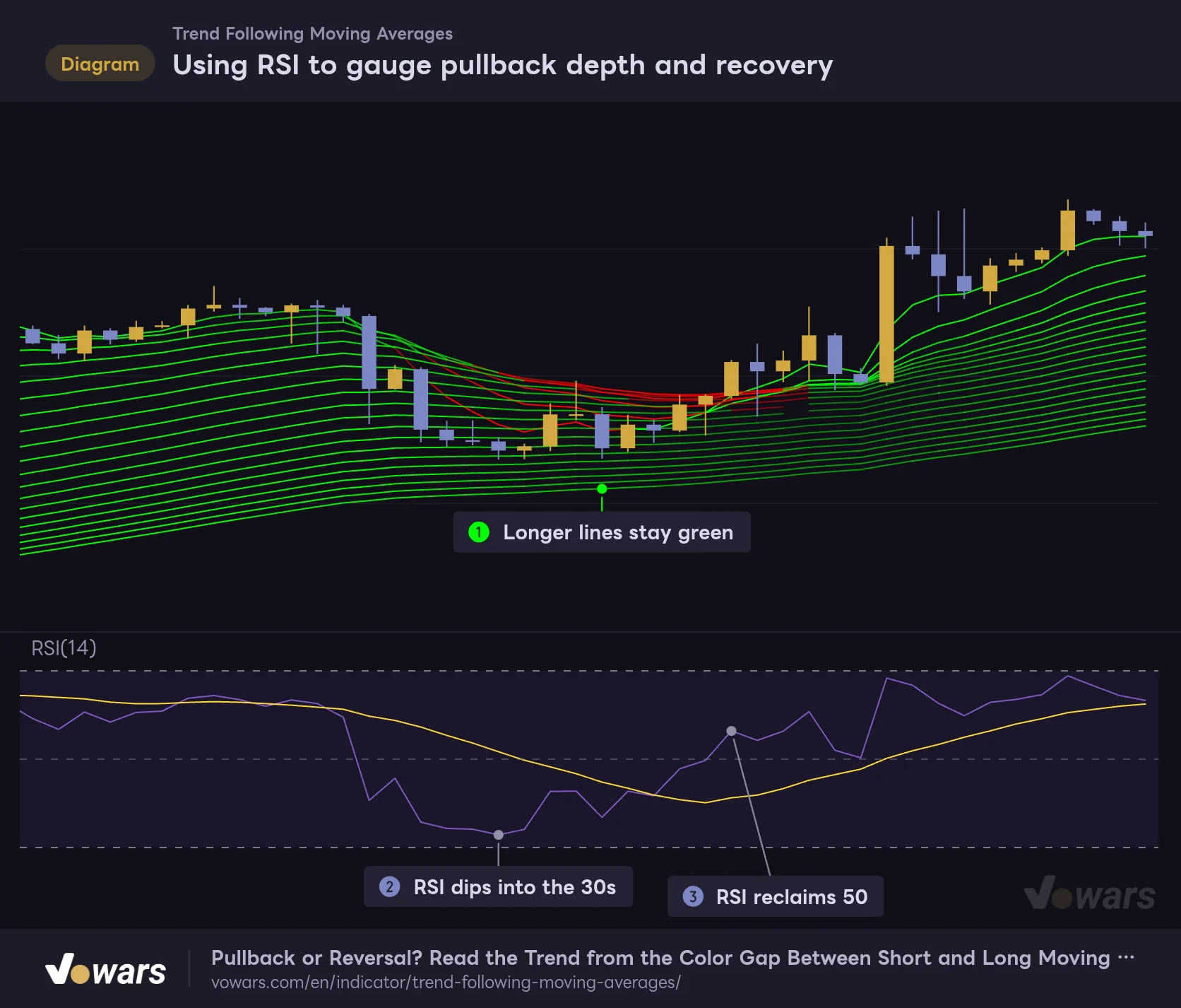 Using RSI to gauge pullback depth and recovery