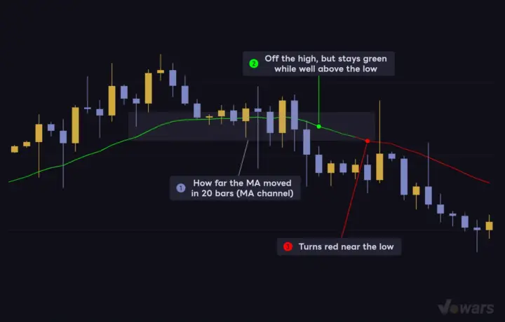 What it takes for one line to flip from green to red