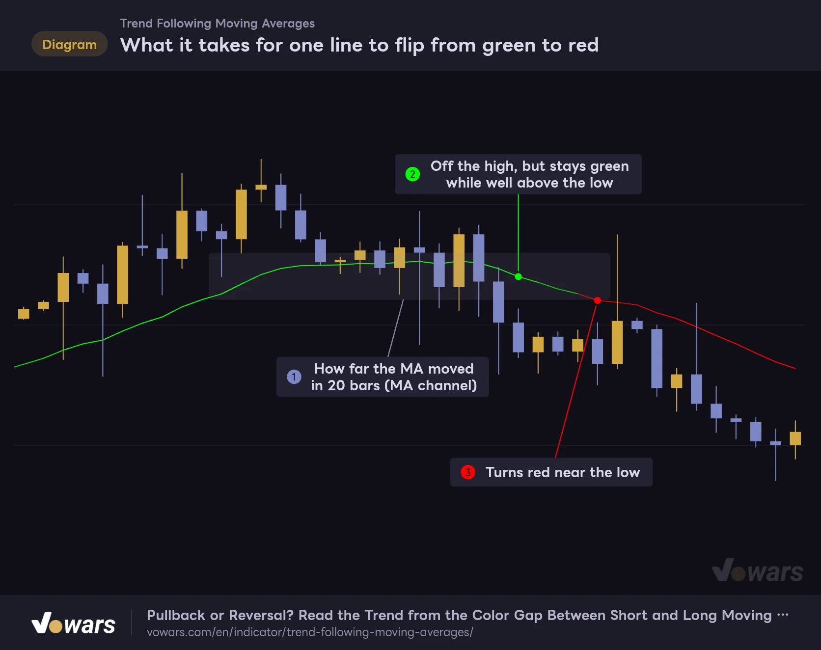 What it takes for one line to flip from green to red