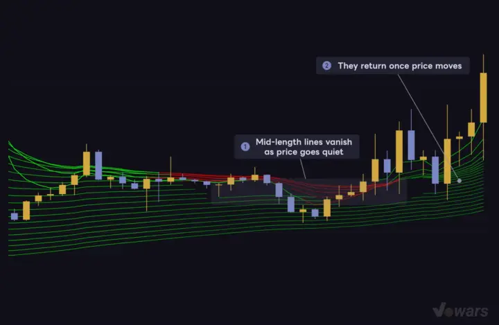Lines that read "no trend" disappear