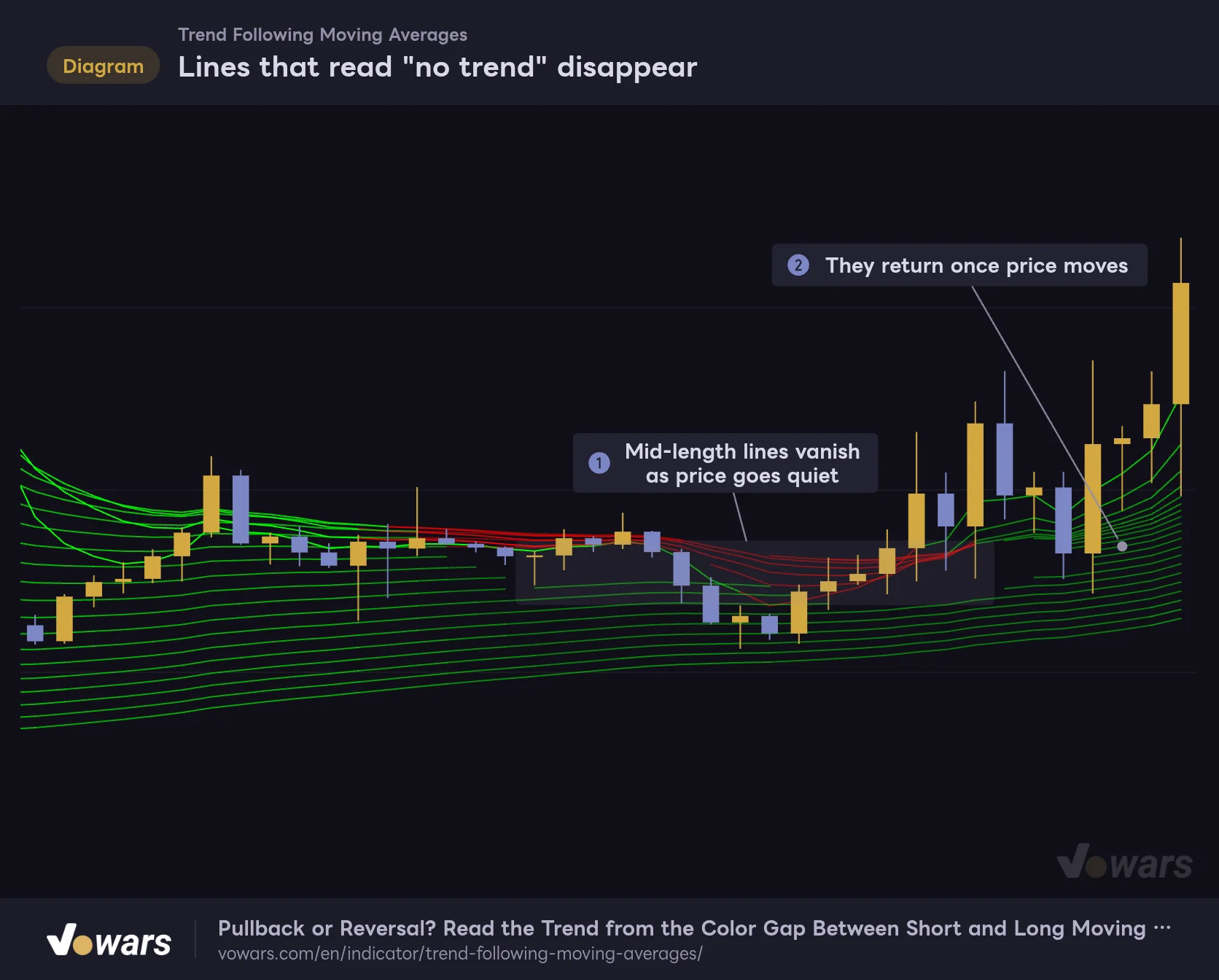Lines that read "no trend" disappear