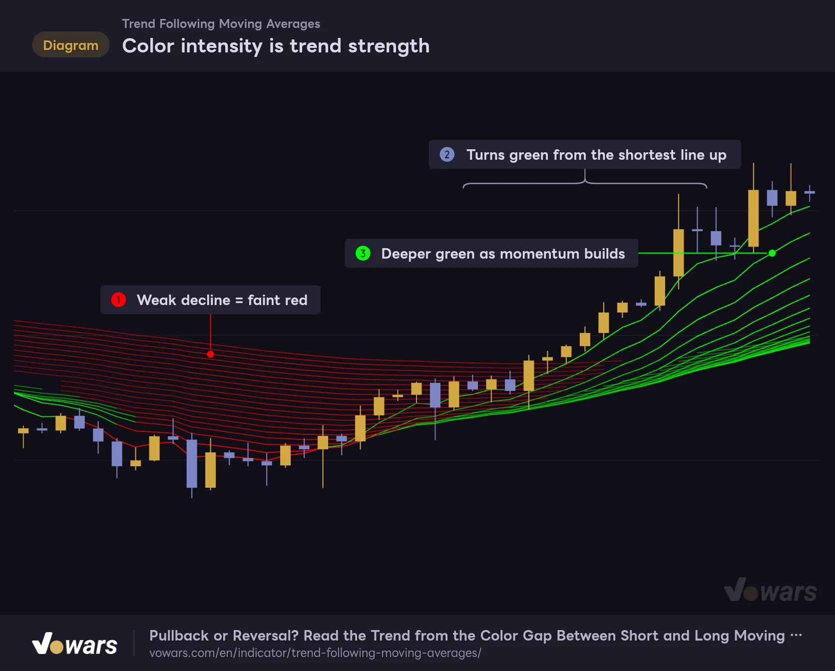 Color intensity is trend strength