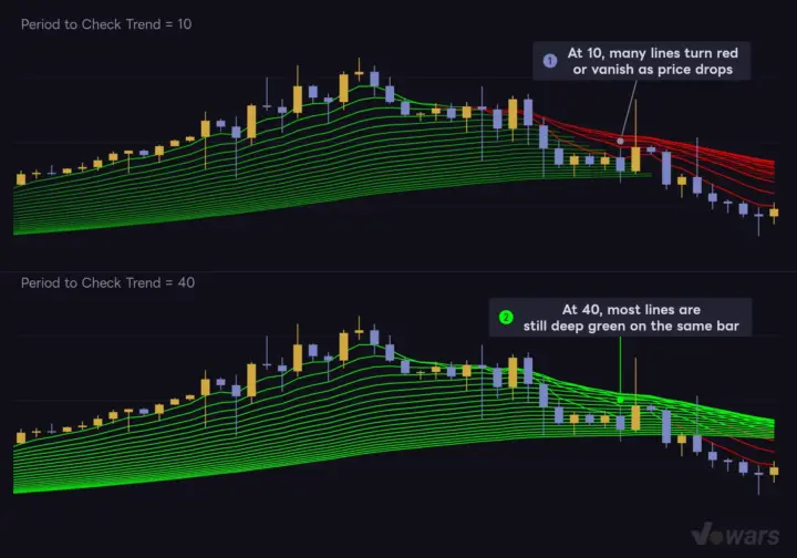 How Period to Check Trend changes the speed of color flips