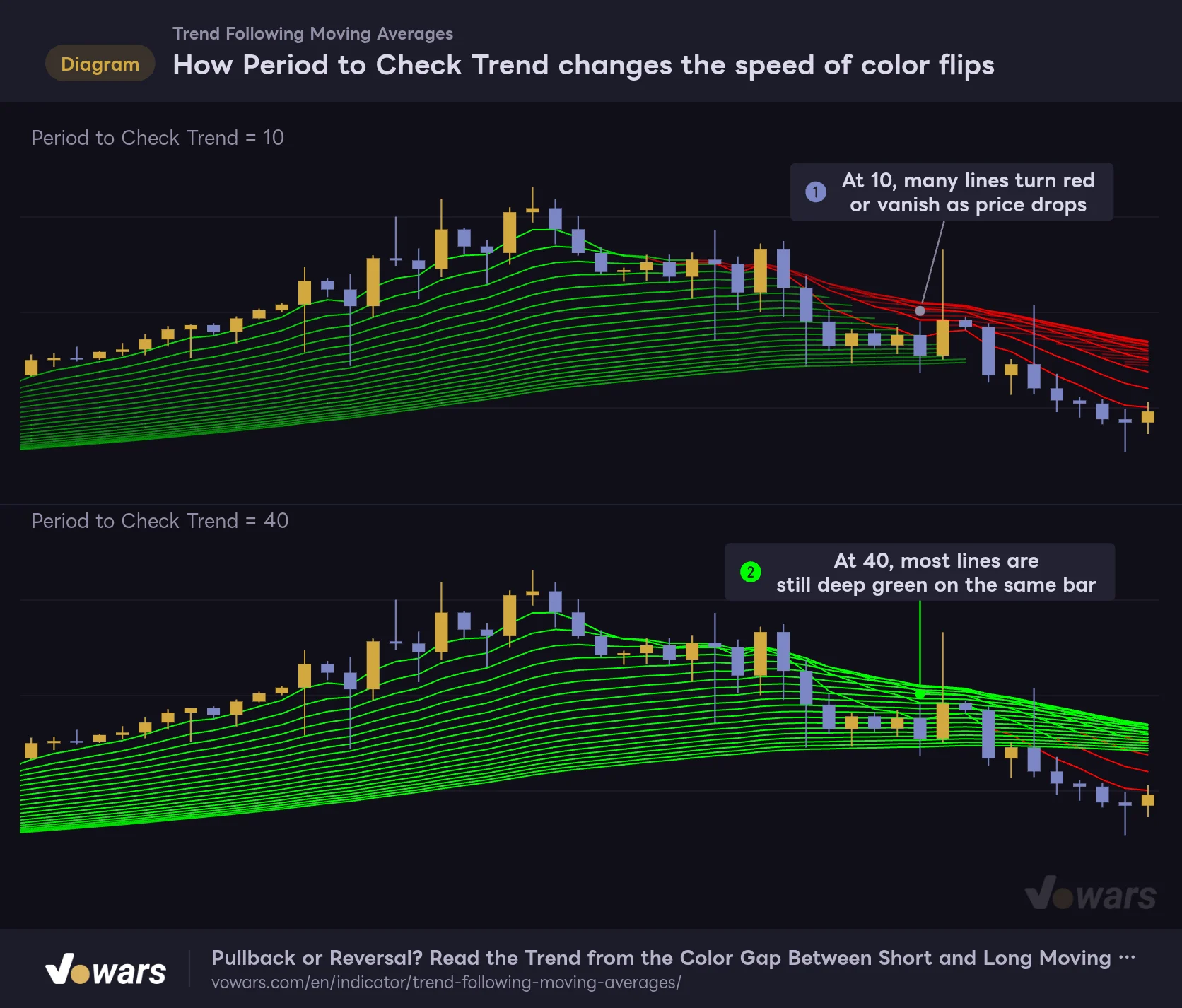 How Period to Check Trend changes the speed of color flips