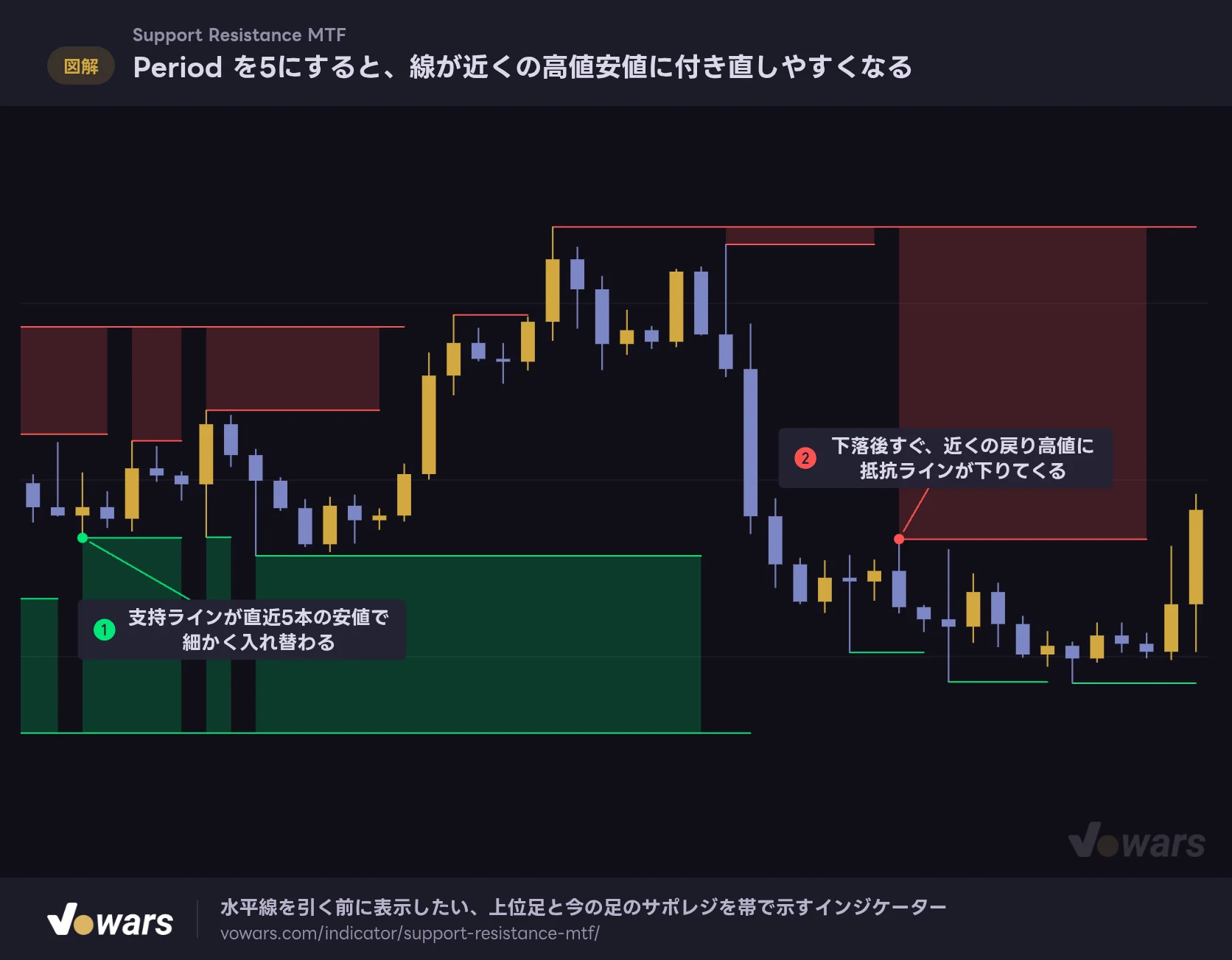 Period を5にすると、線が近くの高値安値に付き直しやすくなる