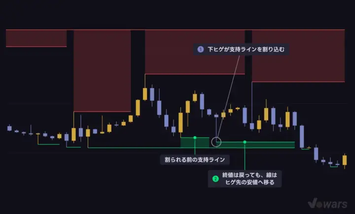 ヒゲで支持ラインを割ると、線はヒゲ先へ移る