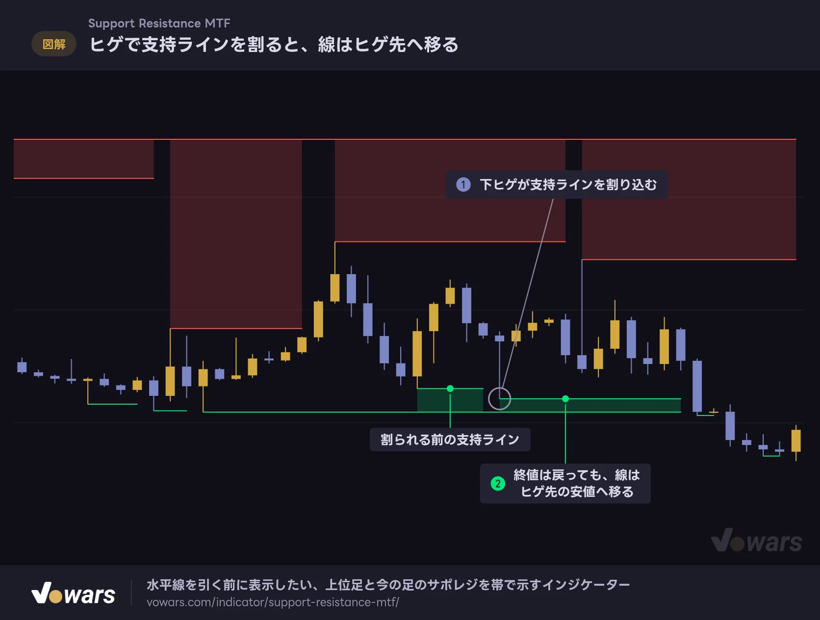 ヒゲで支持ラインを割ると、線はヒゲ先へ移る