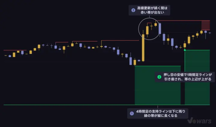 上昇が続くと緑の帯は縦に伸び、見るべきは帯の上辺になる