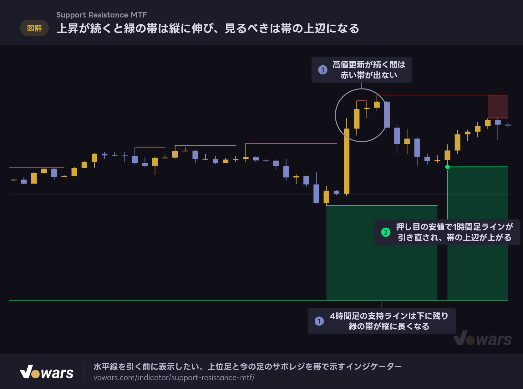 上昇が続くと緑の帯は縦に伸び、見るべきは帯の上辺になる