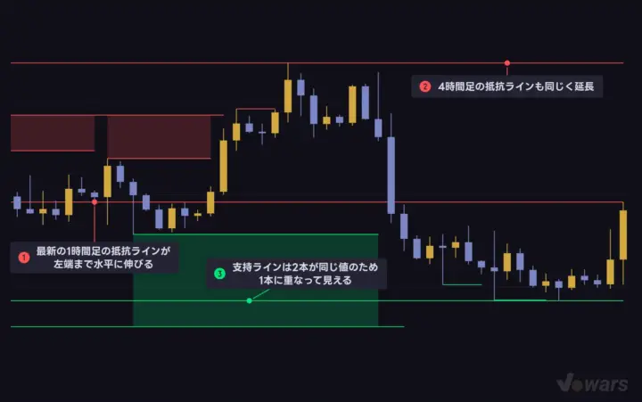 Extend Lines をオンにすると、最新の4本の線が左端まで伸びる