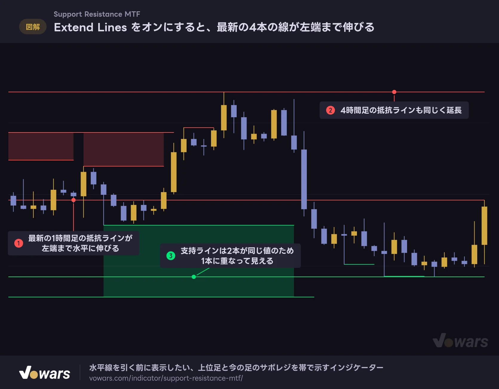 Extend Lines をオンにすると、最新の4本の線が左端まで伸びる