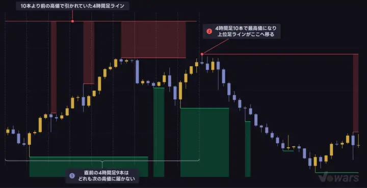4時間足ラインは「4時間足10本」の中で最高値が出たときに動く