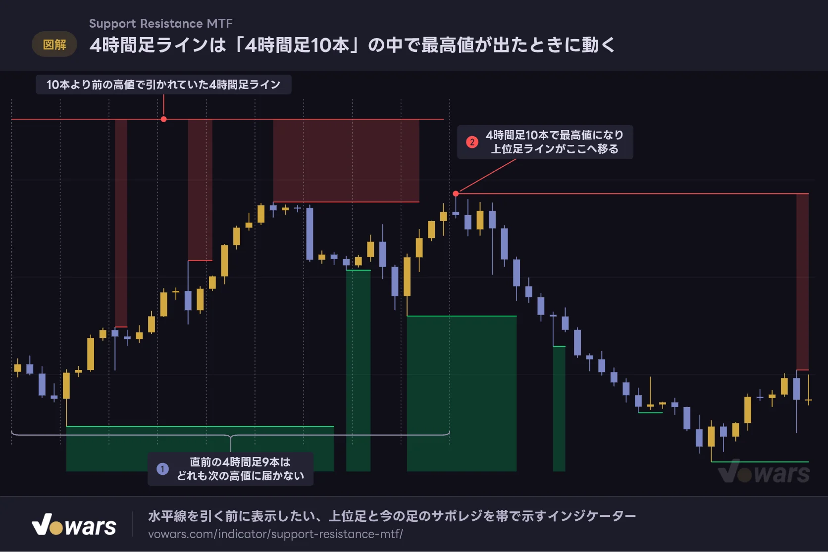 4時間足ラインは「4時間足10本」の中で最高値が出たときに動く