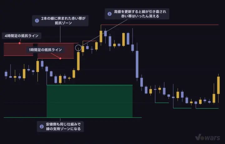 赤と緑の帯は「2つの時間足の線」に挟まれた価格帯