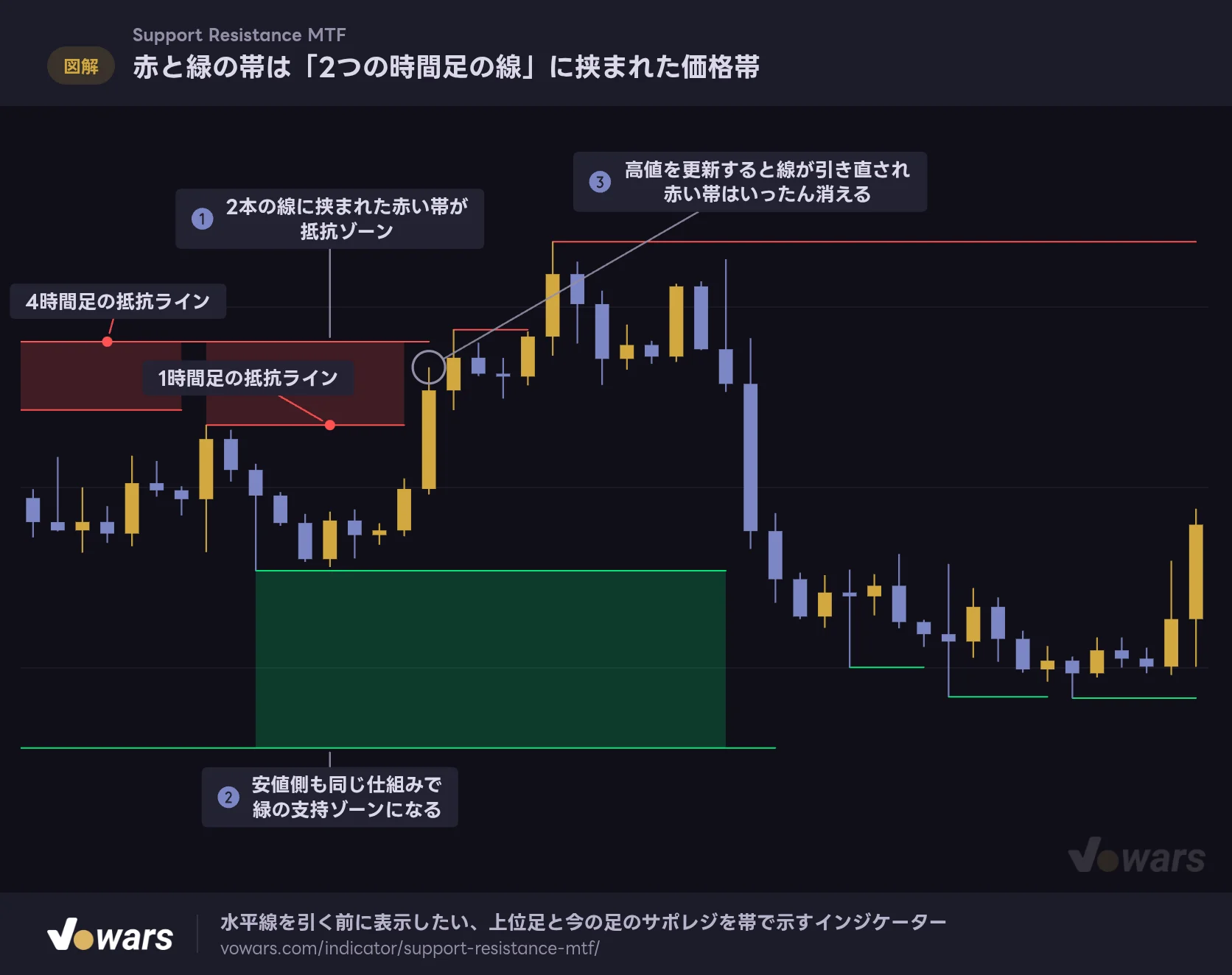 赤と緑の帯は「2つの時間足の線」に挟まれた価格帯
