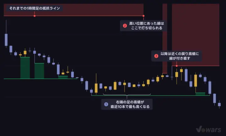 1時間足の線は「直近10本の最高値」が出た足で引き直される