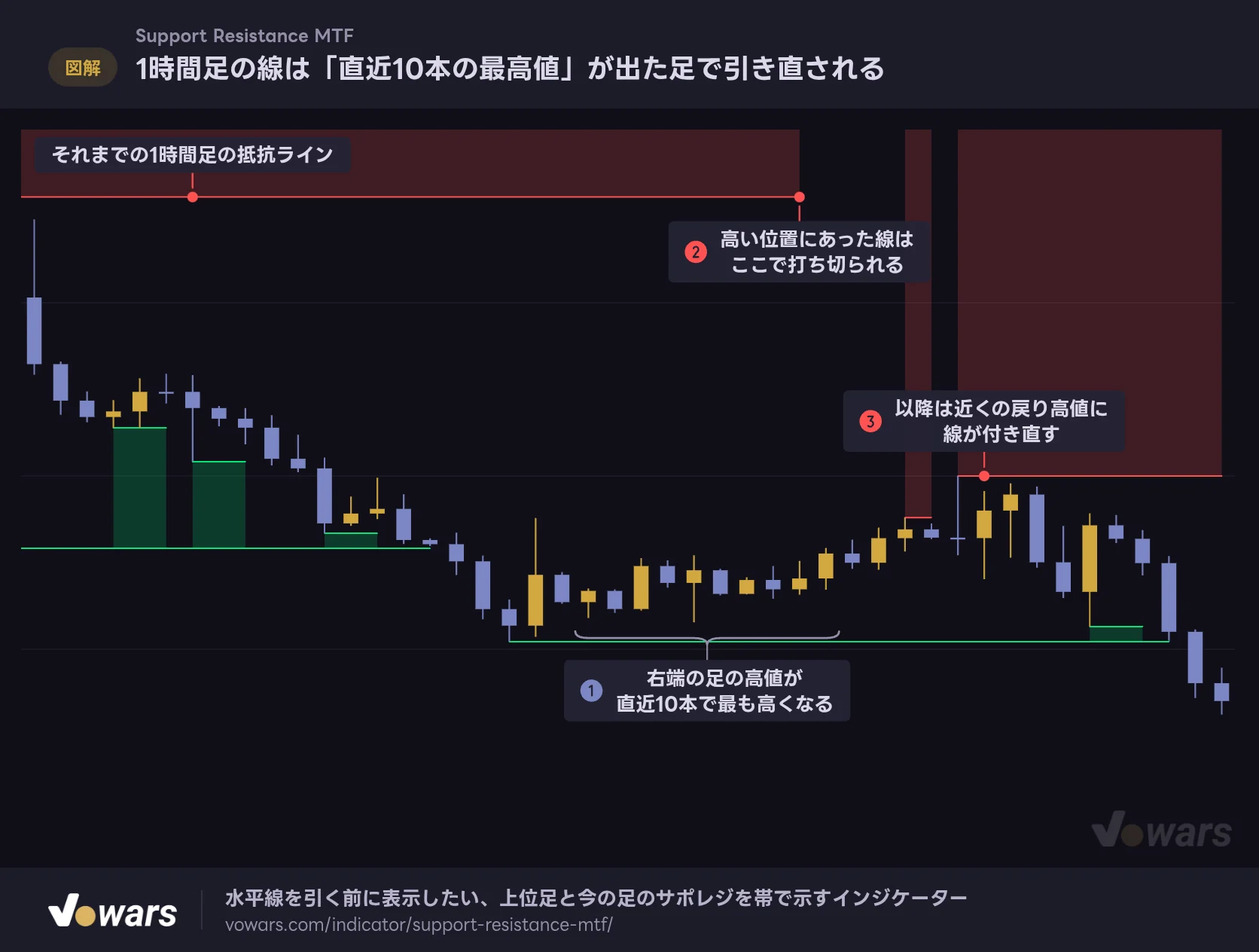 1時間足の線は「直近10本の最高値」が出た足で引き直される