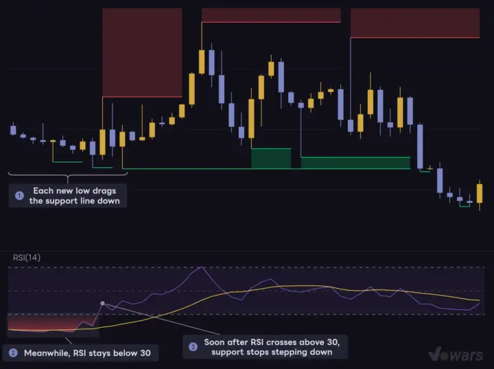 Adding RSI below makes it easier to tell if support is holding