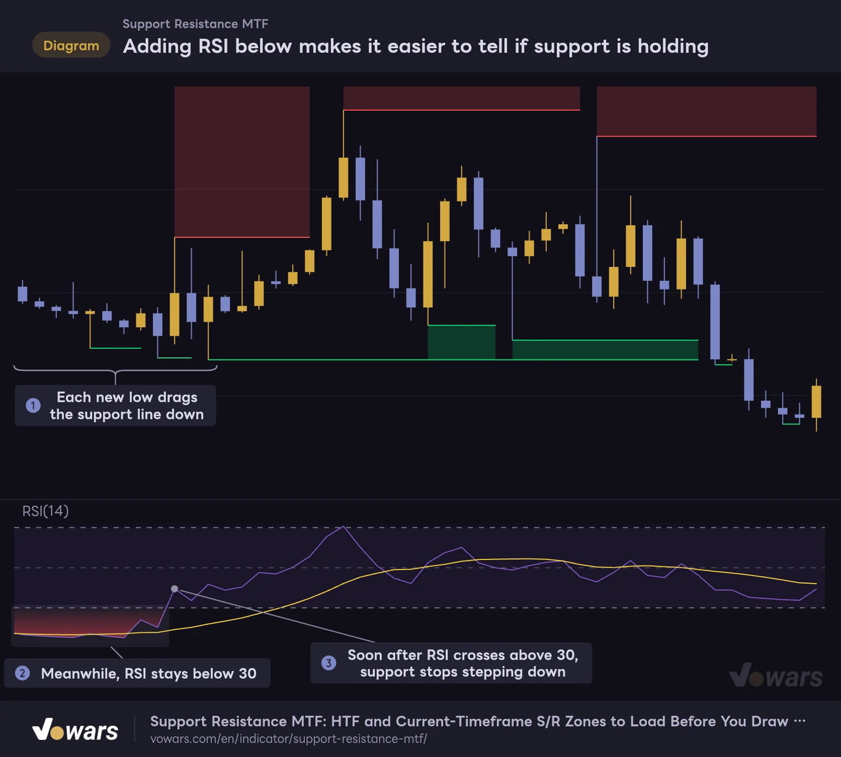 Adding RSI below makes it easier to tell if support is holding