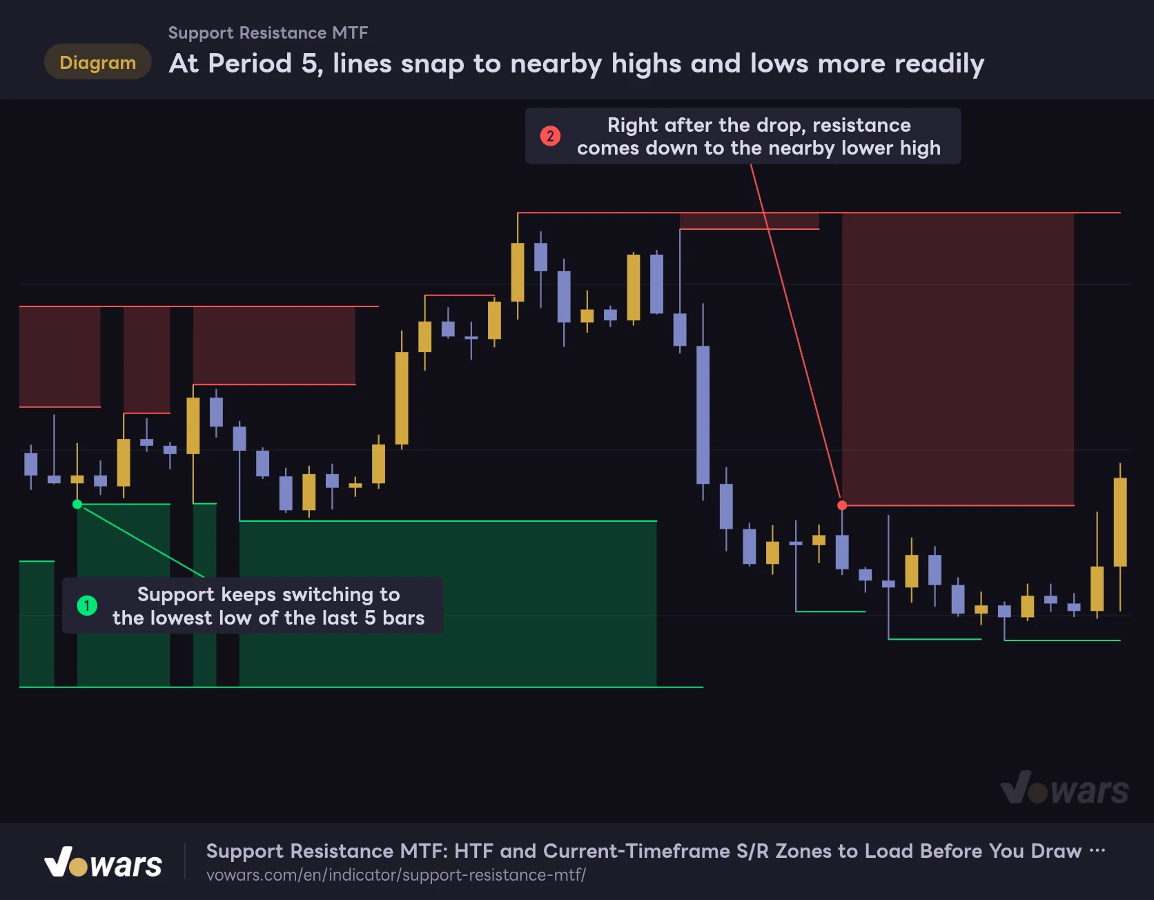 At Period 5, lines snap to nearby highs and lows more readily