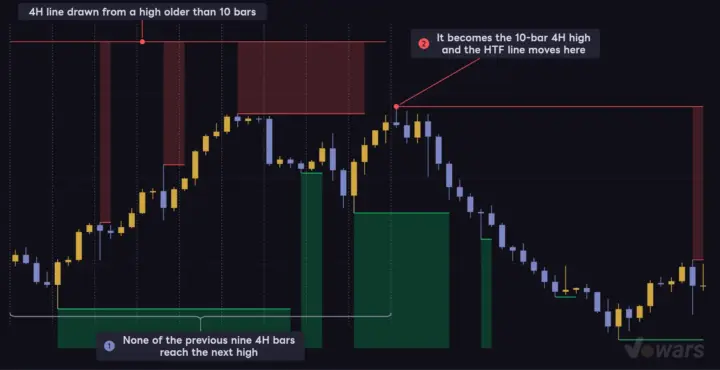 The 4H line moves when a new high prints across ten 4H bars