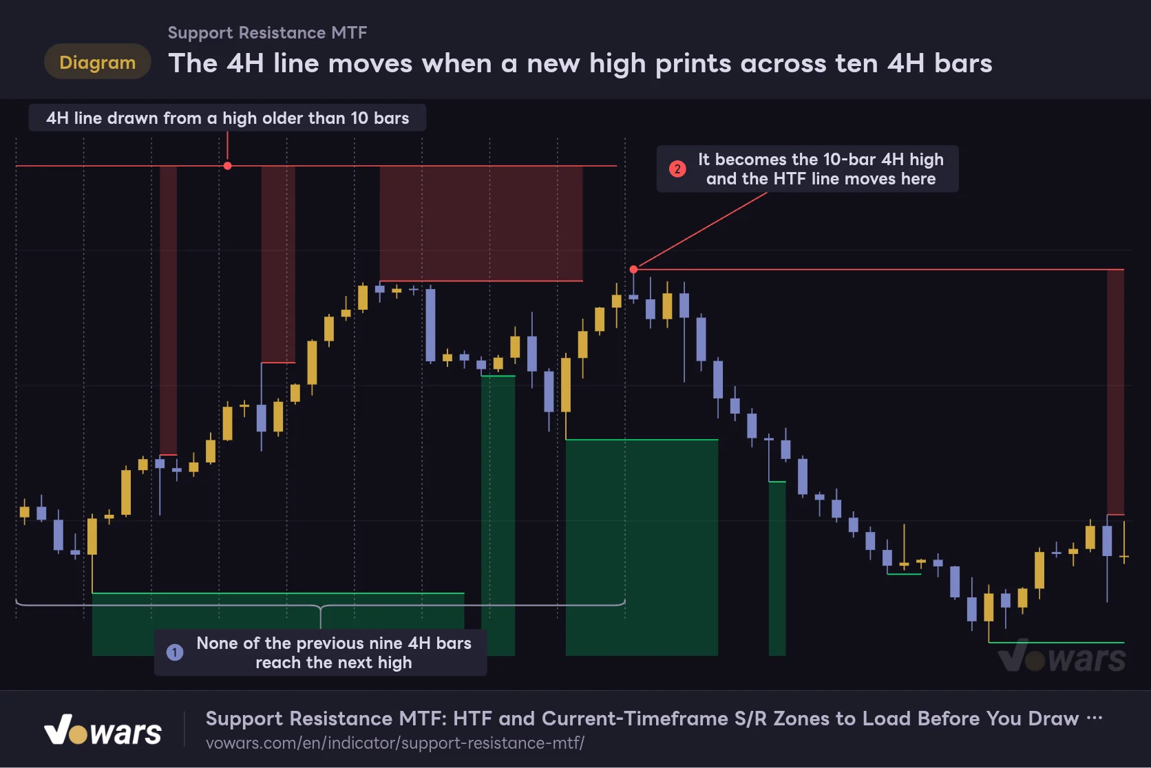 The 4H line moves when a new high prints across ten 4H bars