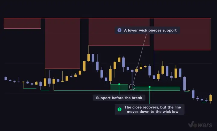 When a wick breaks support, the line moves to the wick low