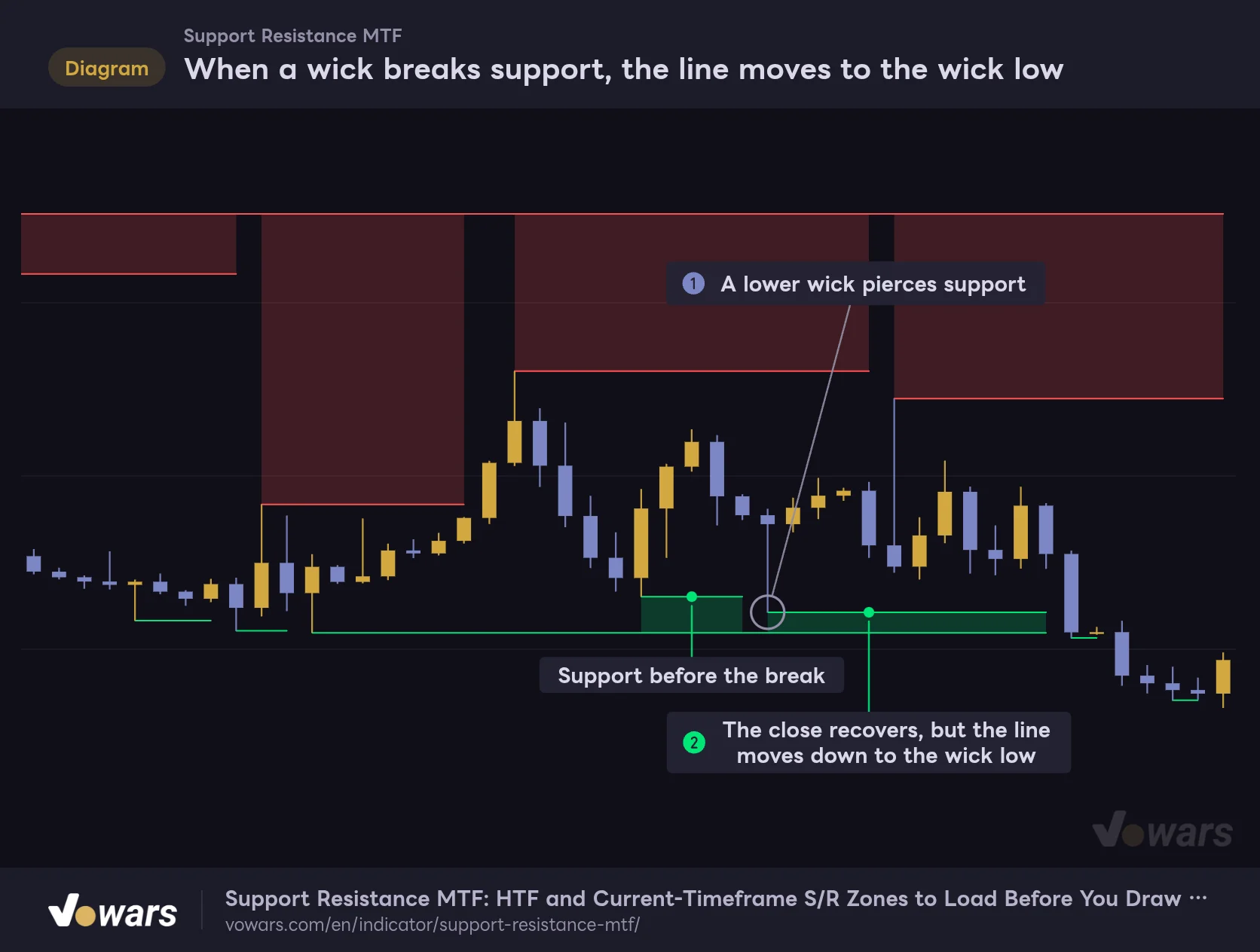 When a wick breaks support, the line moves to the wick low