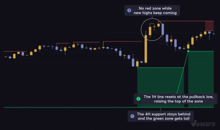 In a sustained uptrend the green zone stretches, so watch its top edge