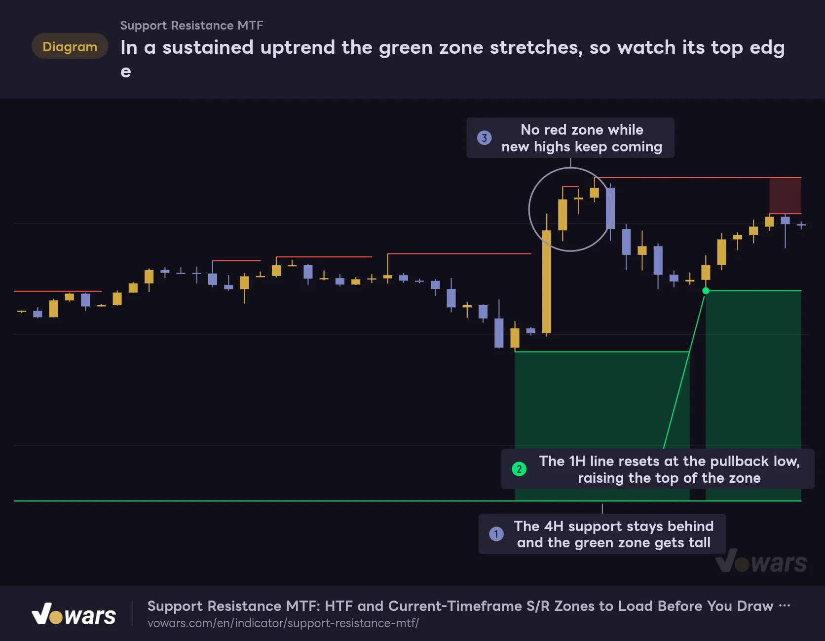 In a sustained uptrend the green zone stretches, so watch its top edge