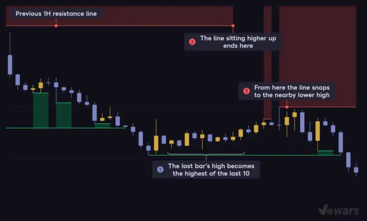 The 1H line resets on the bar that prints a new 10-bar high