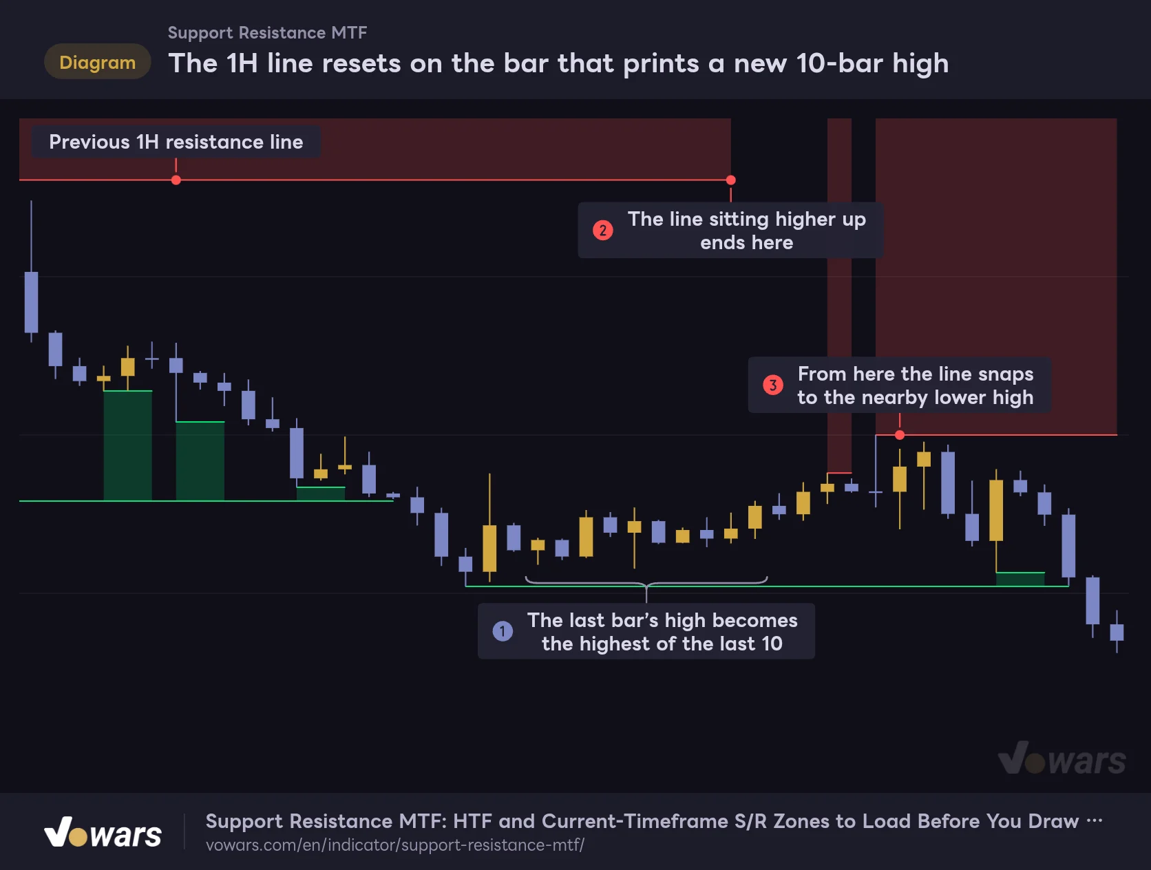 The 1H line resets on the bar that prints a new 10-bar high