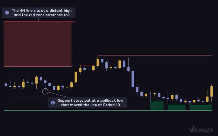 At Period 20, lines stay longer at more distant levels
