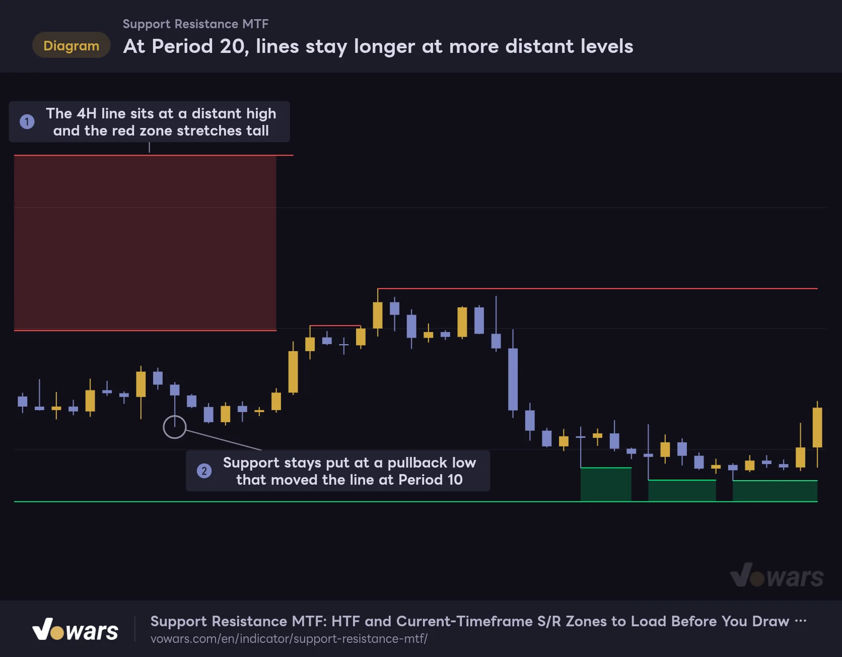 At Period 20, lines stay longer at more distant levels