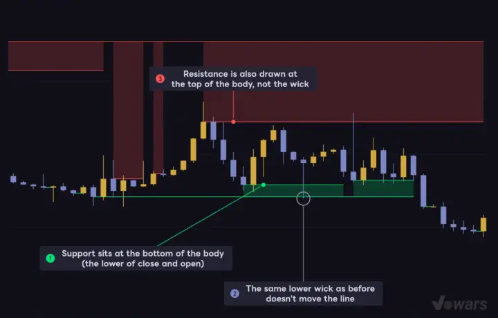With Source on Close/Open, lines are drawn at the candle bodies