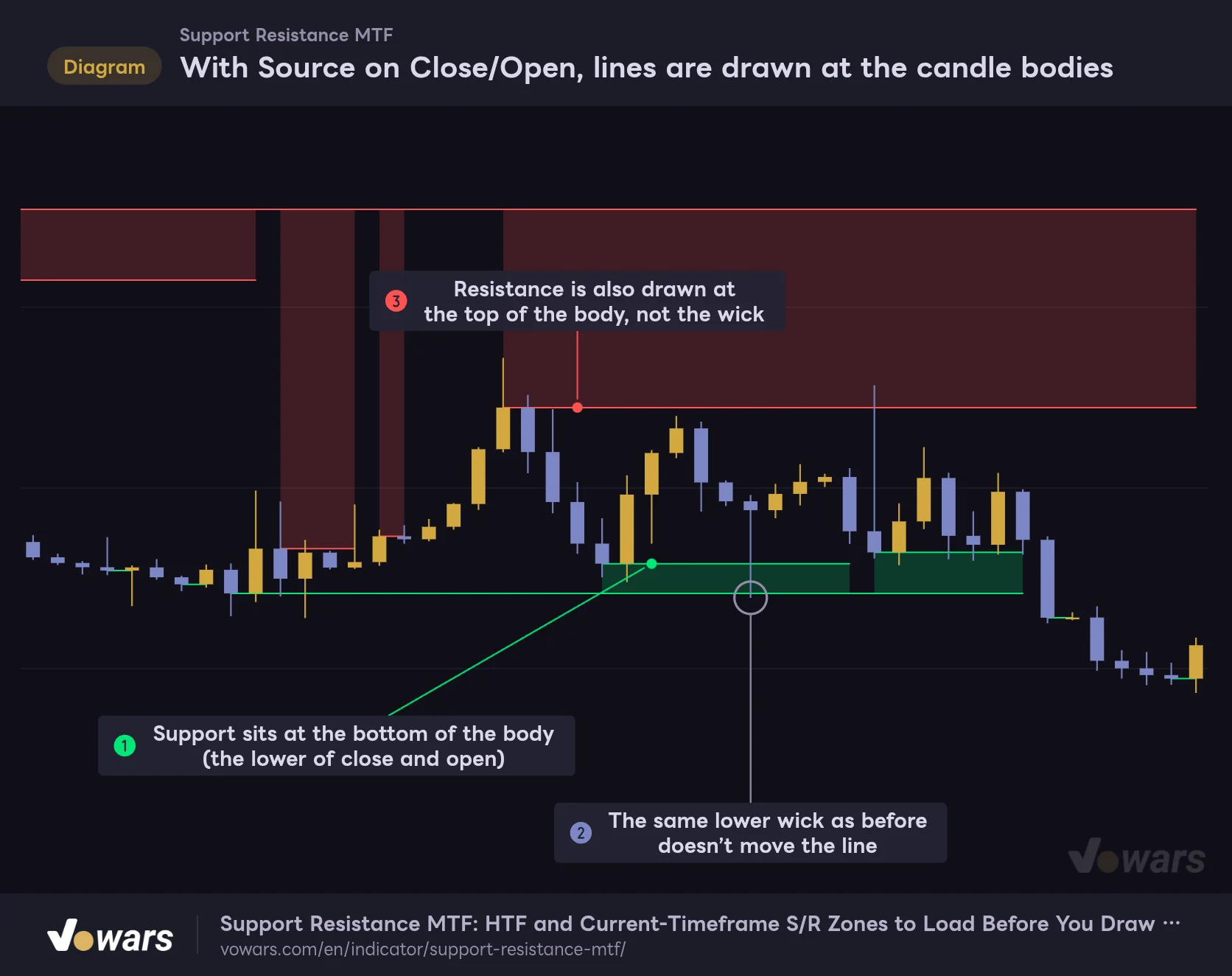 With Source on Close/Open, lines are drawn at the candle bodies