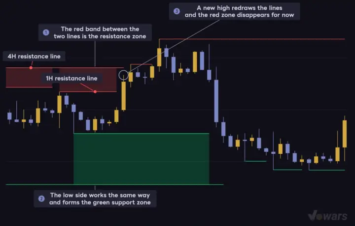 The red and green zones sit between lines from two timeframes