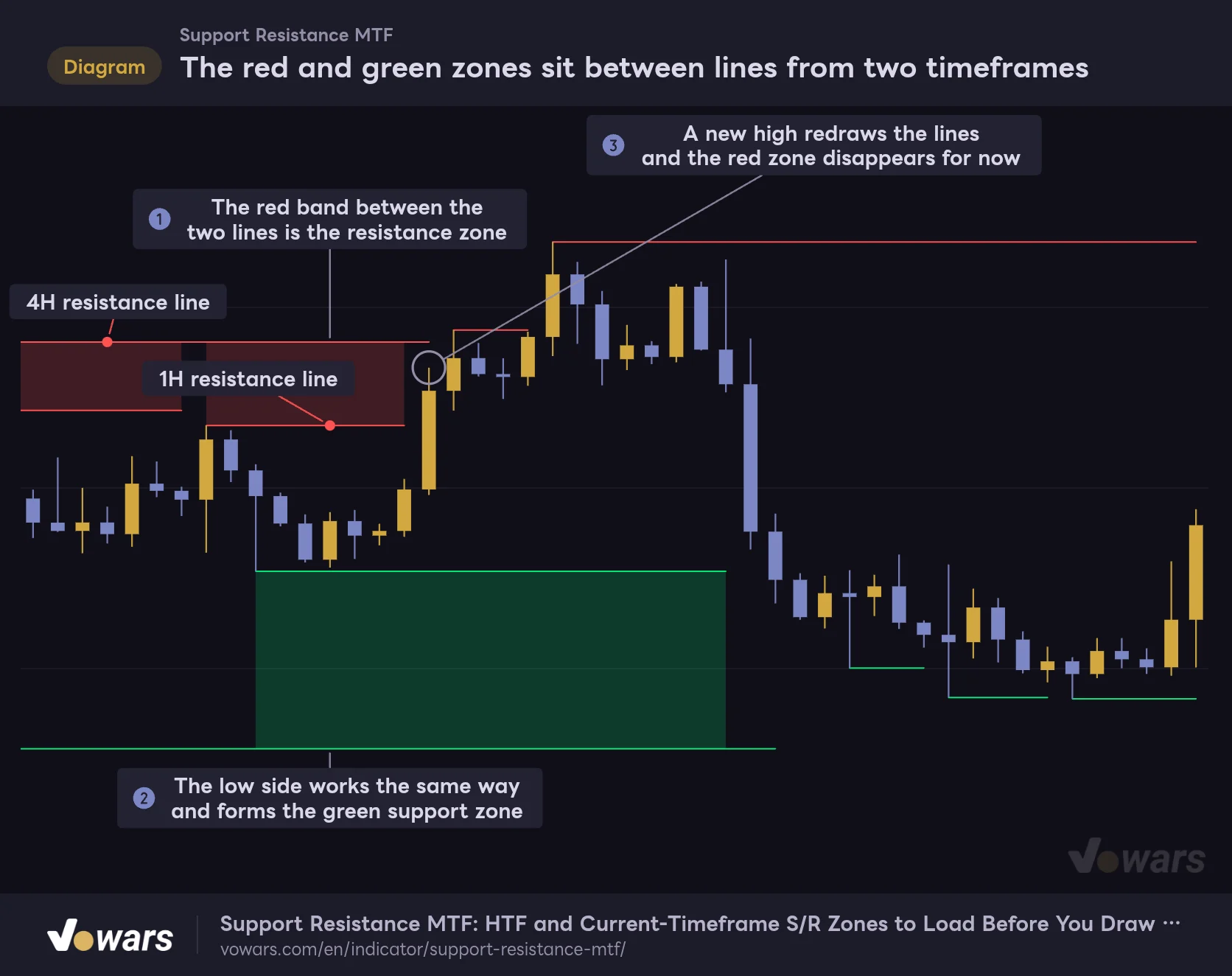 The red and green zones sit between lines from two timeframes