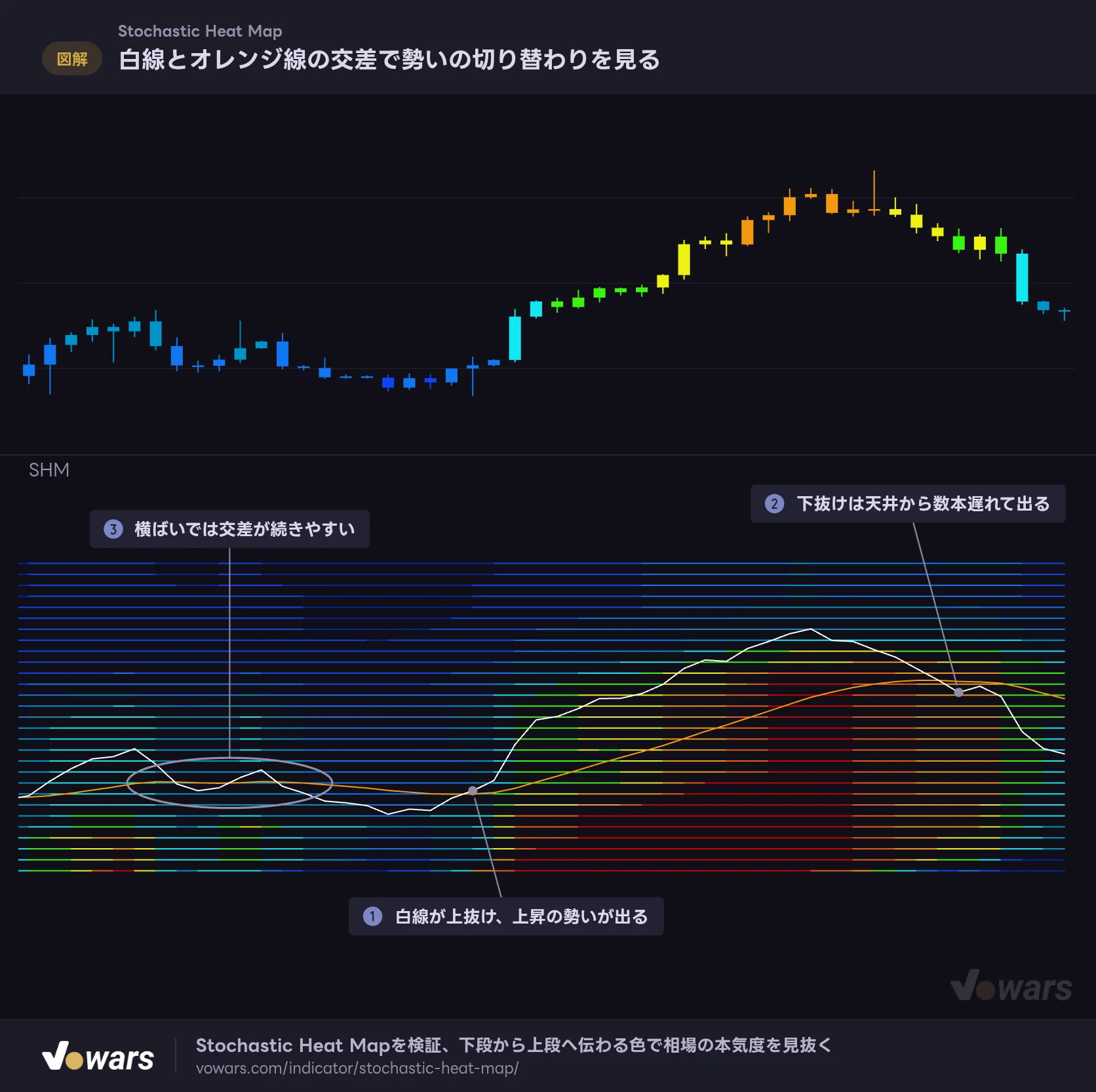 白線とオレンジ線の交差で勢いの切り替わりを見る