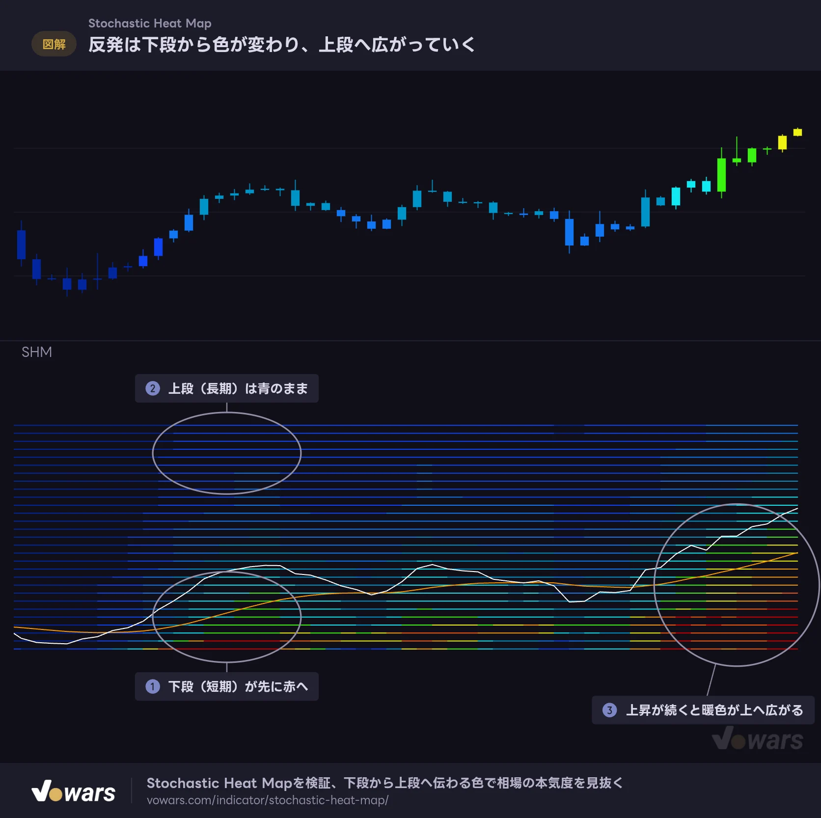 反発は下段から色が変わり、上段へ広がっていく