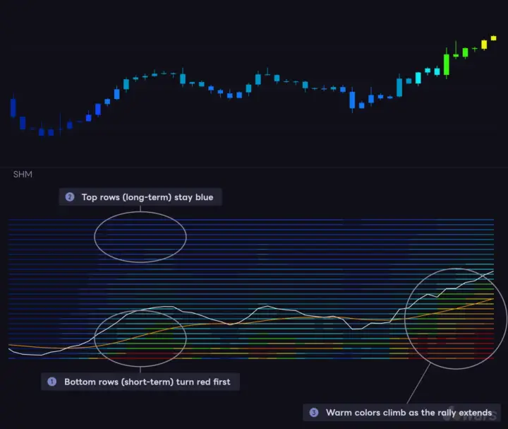 Bounces light up the bottom rows first, then spread upward