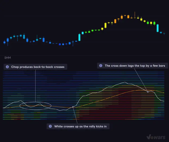 Spotting momentum shifts with white/orange line crosses