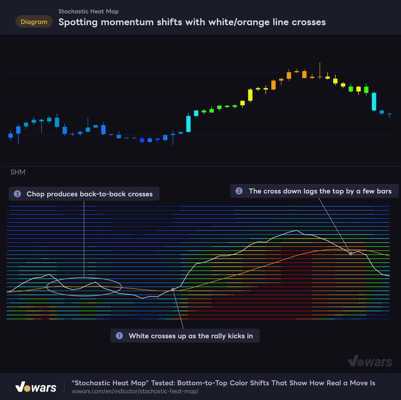 Spotting momentum shifts with white/orange line crosses