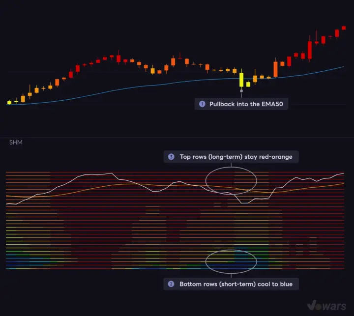 Use the EMA50 for direction and the heat map to gauge pullback depth