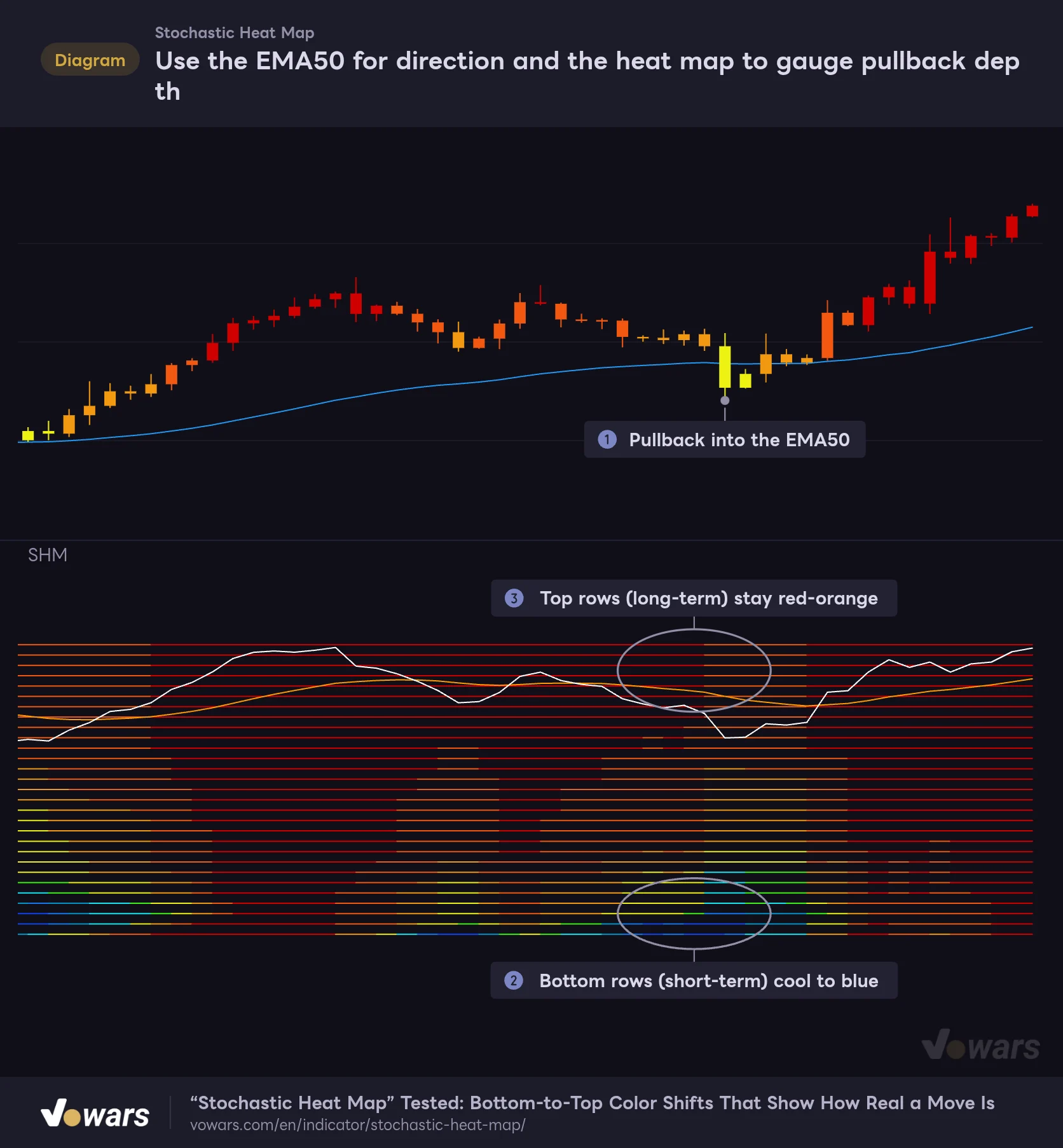 Use the EMA50 for direction and the heat map to gauge pullback depth