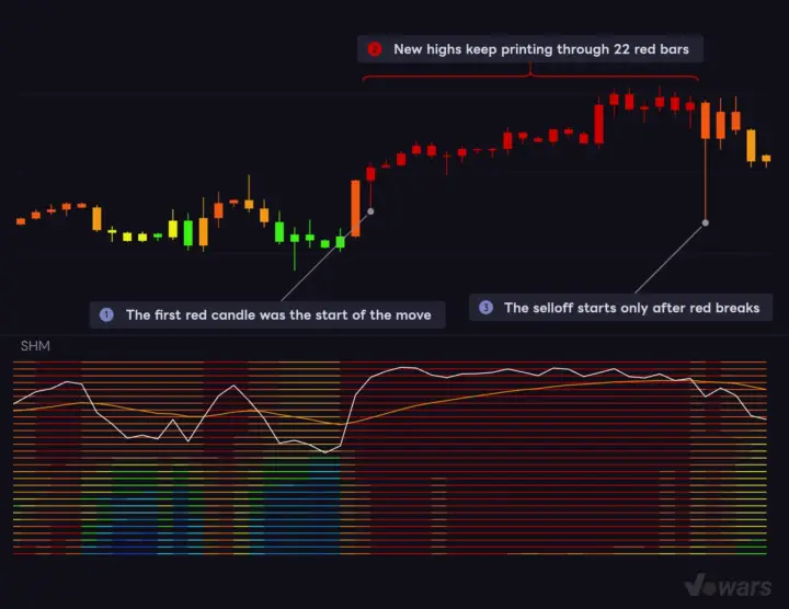 In strong uptrends red sticks, so it is not a top signal
